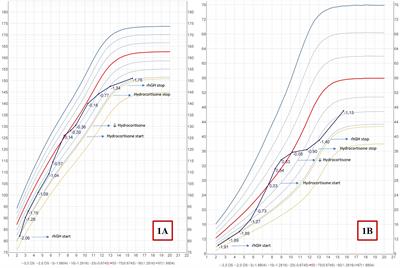 A rare occurrence of non-classic congenital adrenal hyperplasia and type 1 diabetes mellitus in a girl with Prader-Willi Syndrome: Case report and review of the literature